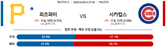 04월 30일 07:40 MLB 피츠버그 vs 시카고C