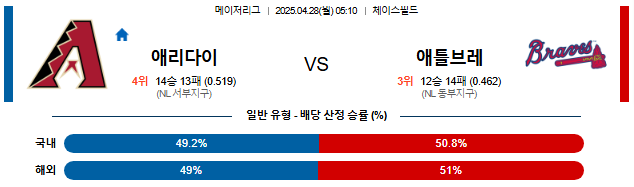 04월 28일 05:10 MLB 애리조나 vs 애틀랜타