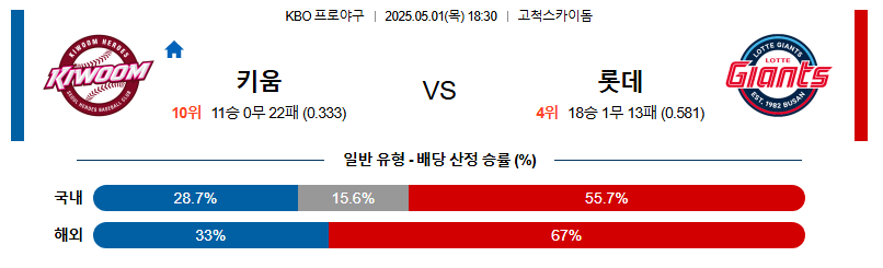 05월 01일 KBO 키움 롯데