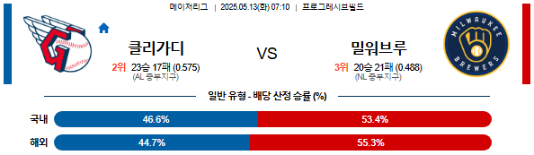 05월 13일 07:10 MLB 클리블랜드 vs 밀워키