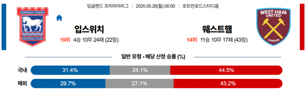 5월 26일 EPL 입스위치 vs 웨스트햄