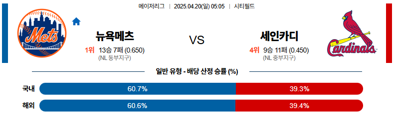 04월 20일 05:05 MLB 뉴욕메츠 세인트루이스