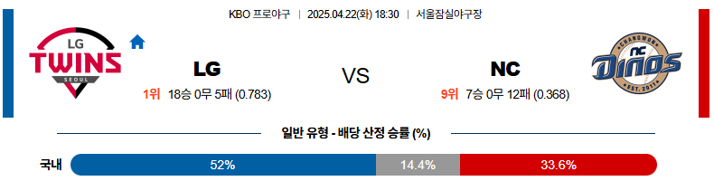 04월 22일 18:30 KBO LG NC
