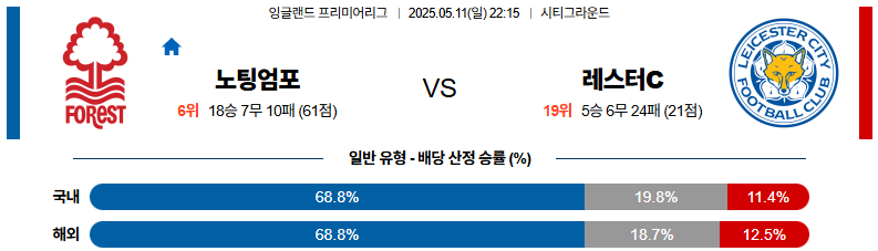 05월 11일 22:15 프리미어리그 노팅엄 포레스트 레스터 시티