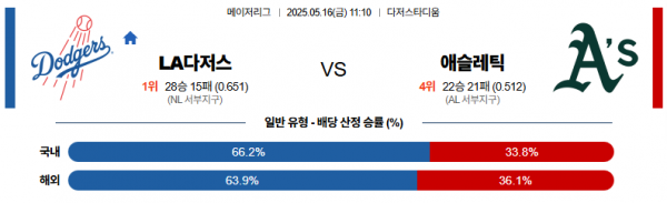 5월 16일 MLB LA다저스 vs 애슬레틱