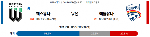 5월 9일 호주A리그 웨스유나 vs 애들유나