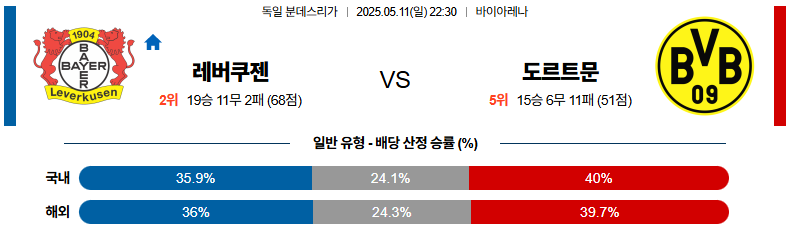05월 11일 22:30 분데스리가 레버쿠젠 보루시아 도르트문트