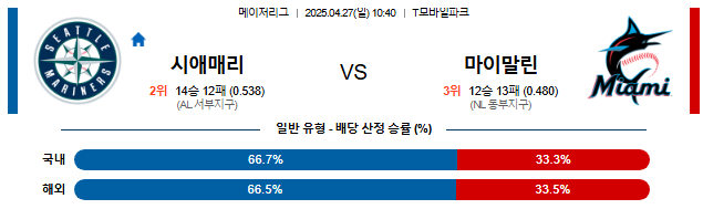 04월 27일 10:40 MLB 시애틀 vs 마이애미