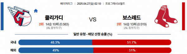 4월 27일 MLB 클리가디 vs 보스레드