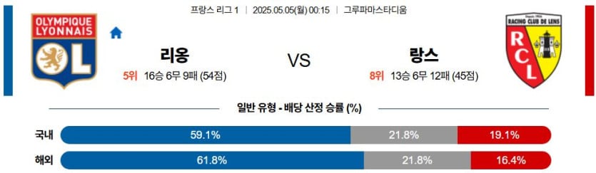 05월 05일 00:15 리그앙 올랭피크 리옹 RC 랑스