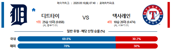 05월 10일 07:40 MLB 디트로이트 vs 텍사스