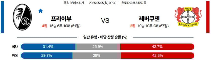 05월 05일 00:30 분데스리가 SC 프라이부르크 레버쿠젠