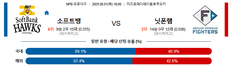 05월 01일 NPB 소프트뱅크 니혼햄