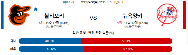 04월 30일 07:35 MLB 볼티모어 vs 뉴욕양키스
