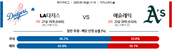 05월 16일 11:10 MLB LA다저스 vs 애슬레틱스