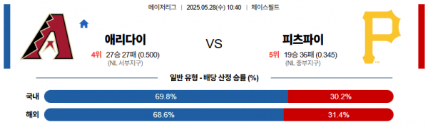 5월 28일 MLB 애리다이 vs 피츠파이