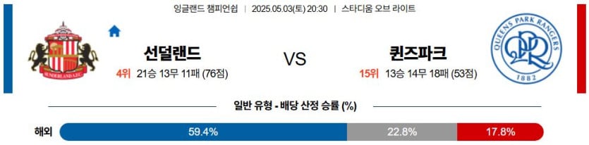 05월 03일 20:30 잉글랜드 챔피언쉽 선덜랜드 AFC 퀸즈 파크 레인저스