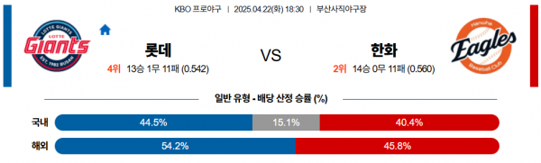 4월 22일 KBO 롯데 vs 한화