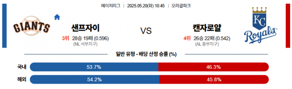 5월 20일 MLB 샌프자이 vs 캔자로얄