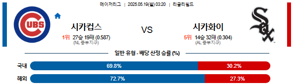 05월 19일 03:20 MLB 시카고C vs 시카고W