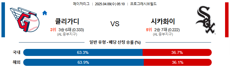 04월 09일 05:10 MLB 클리블랜드 시카고W