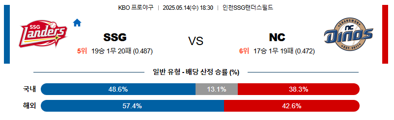 05월 14일 18:30 KBO SSG vs NC