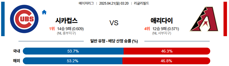 04월 21일 03:20 MLB 시카고C 애리조나