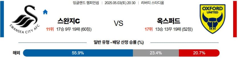 05월 03일 20:30 잉글랜드 챔피언쉽 스완지 시티 옥스포드 유나이티드 FC
