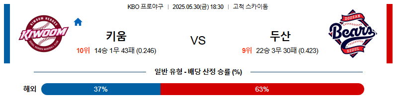 05월 30일 18:30 KBO 키움 vs 두산