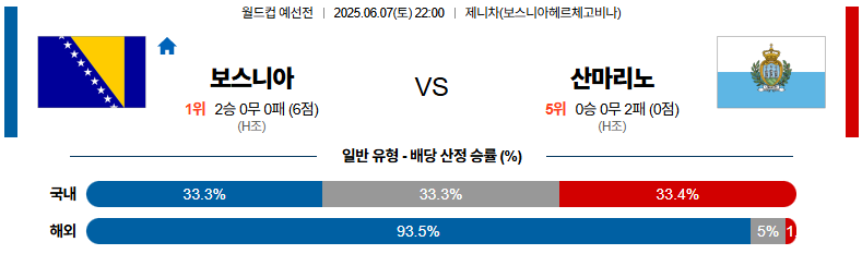 06월 07일 22:00 월드컵 예선전 보스니아 헤르체고비나 산마리노