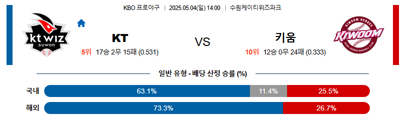 05월 04일 14:00 KBO KT vs 키움