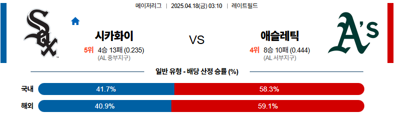 04월 18일 03:10 MLB 시카고W 애슬레틱스