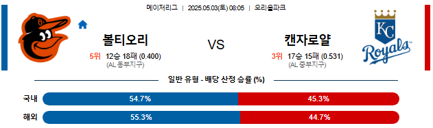 05월 03일 08:05 MLB 볼티모어 vs 캔자스시티