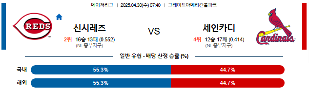 04월 30일 07:40 MLB 신시내티 vs 세인트루이스