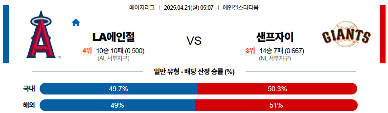 04월 21일 05:07 MLB LA에인절스 샌프란시스코