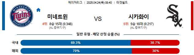 04월 24일 08:40 MLB 미네소타 vs 시카고W