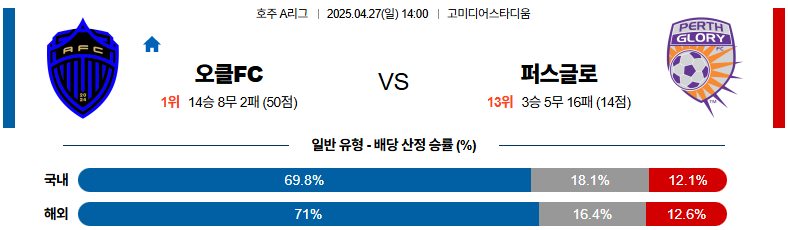 04월 27일 14:00 호주 A리그 오클랜드 FC 퍼스 글로리 FC