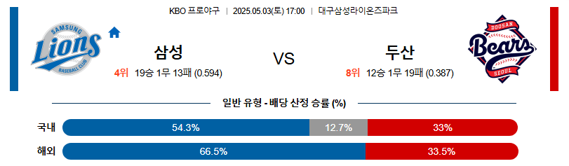 05월 03일 17:00 KBO 삼성 vs 두산