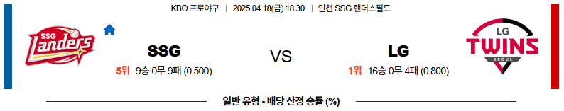 04월 18일 18:30 KBO SSG LG