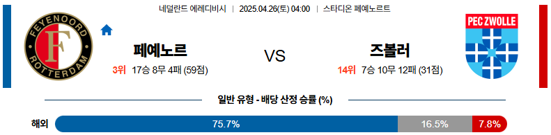 04월 26일 04:00 에레디비지에 페예노르트 FC 즈볼레
