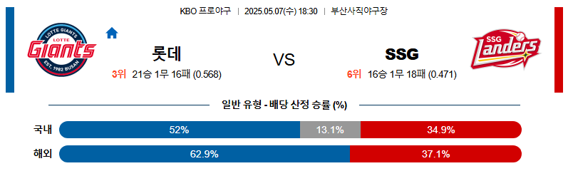 05월 07일 18:30 KBO 롯데 vs SSG