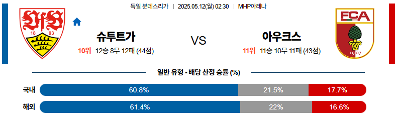 05월 12일 02:30 분데스리가 VfB 슈투트가르트 아우크스부르크