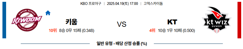 04월 19일 17:00 KBO 키움 KT