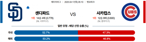 4월 17일 MLB 샌디파드 vs 시카컵스