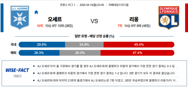 4월 14일 프리그1 오세르 vs 리옹
