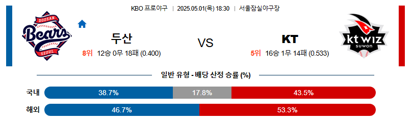05월 01일 KBO 두산 KT KBO
