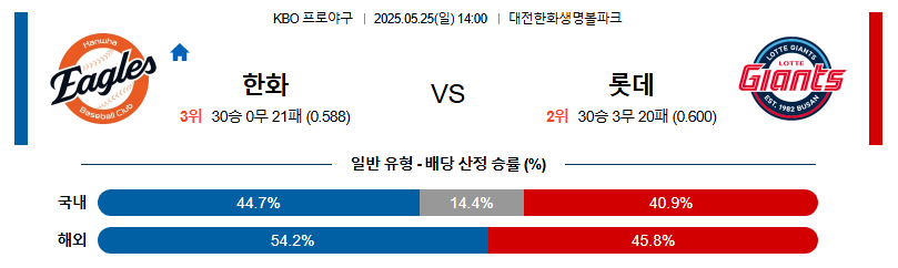 05월 25일 14:00 KBO 한화 vs 롯데