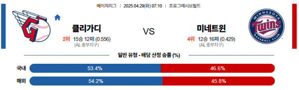 4월 29일 MLB 클리가디 vs 미네트윈