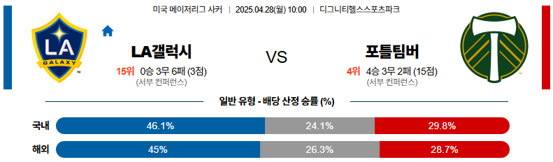 04월 28일 10:00 메이저리그사커 LA 갤럭시 포틀랜드 팀버스