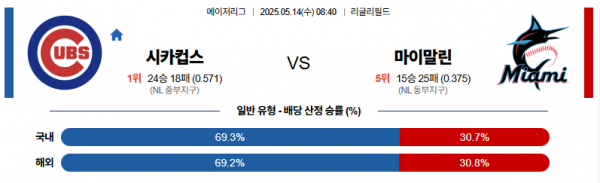5월 14일 MLB 시카컵스 vs 마이말린